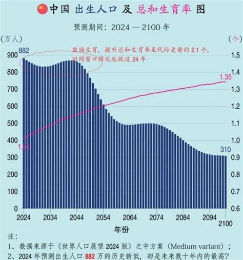 2024 出生|2024年中国出生人口为882万，生育率为1个